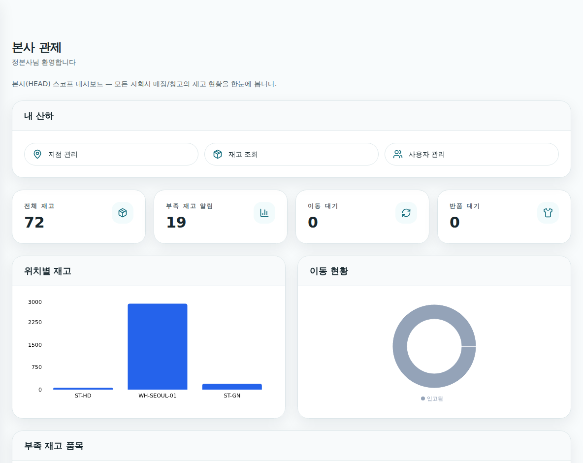 Head-office dashboard — total stock, low-stock alerts, pending transfers, stock by location